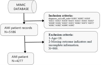 Using Restricted Cubic Splines to Study the Trajectory of Systolic Blood Pressure in the Prognosis of Acute Myocardial Infarction